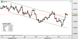 GBPUSD – Datos preliminares del PIB británico sorprendentes